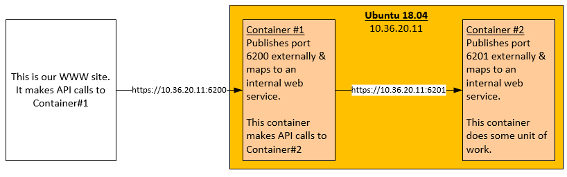 How to get Docker Containers to talk to each other on CIS-hardened ...